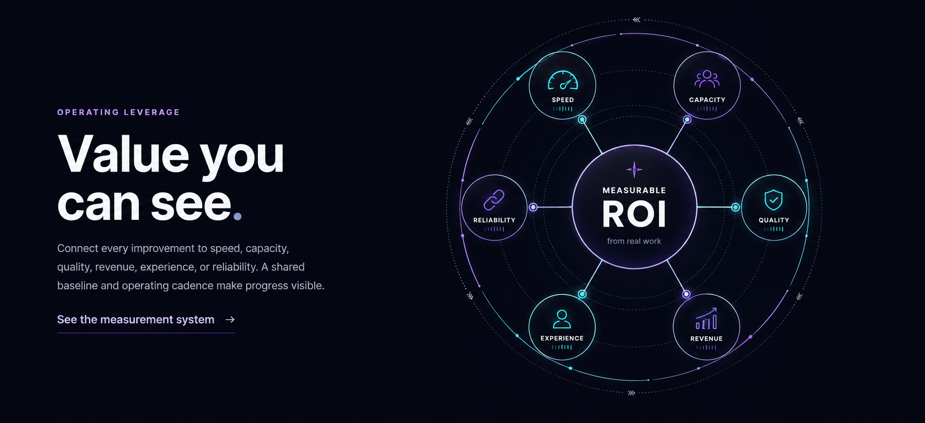 Measurable ROI from real work connects speed, capacity, quality, revenue, experience, and reliability.