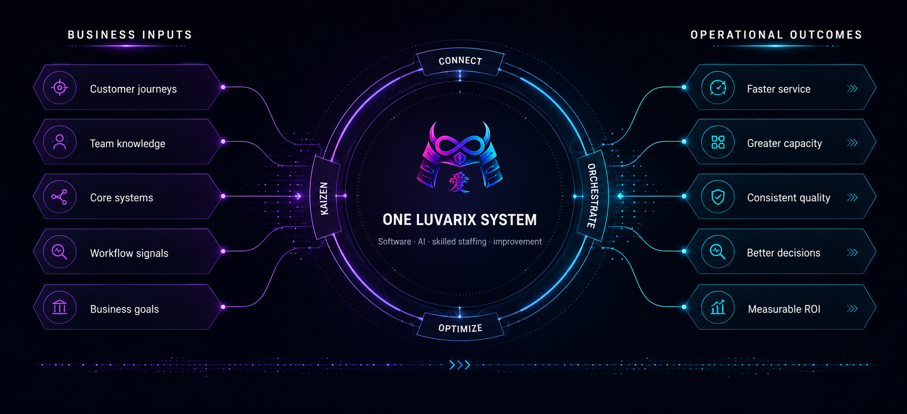 Business inputs including customer journeys, team knowledge, core systems, workflow signals, and business goals connect through one Luvarix system to produce faster service, greater capacity, consistent quality, better decisions, and measurable ROI.